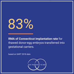 rmact implantation rate