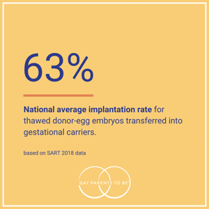 national SART implantation rate