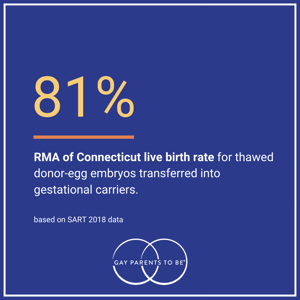 RMACT live birth rate