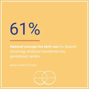 national SART live birth rate