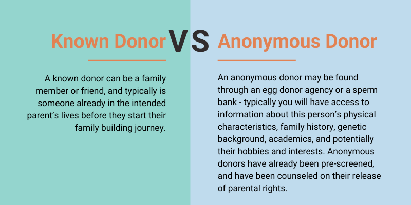 Known Donor vs. Anonymous Donor definition