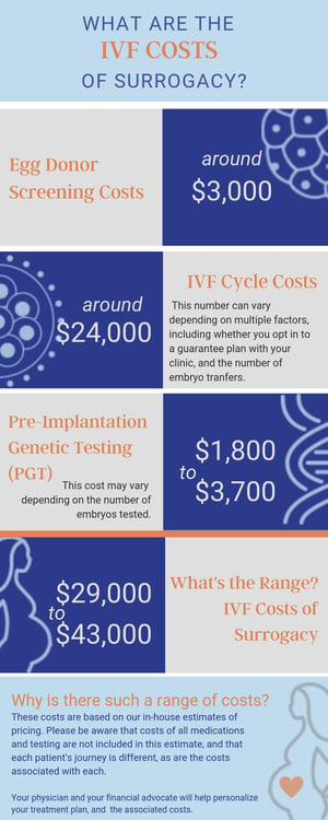 IVF surrogacy costs
