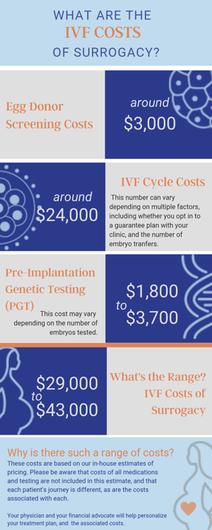 IVF surrogacy costs