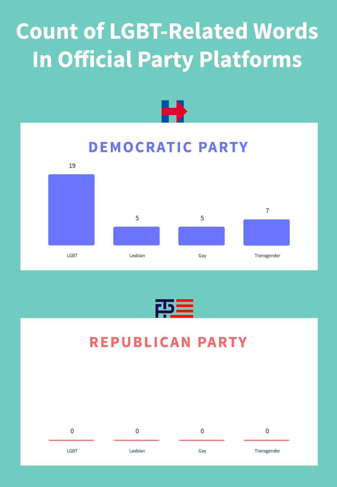 Mentions of LGBTQ words in party platforms