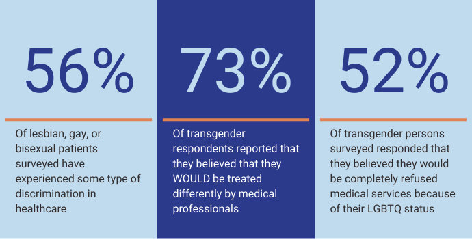 LGBTQ healthcare statistics