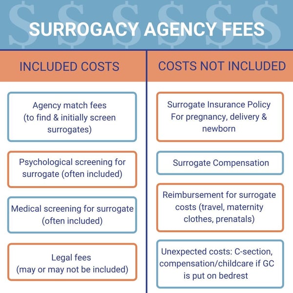 Surrogacy Agency Costs