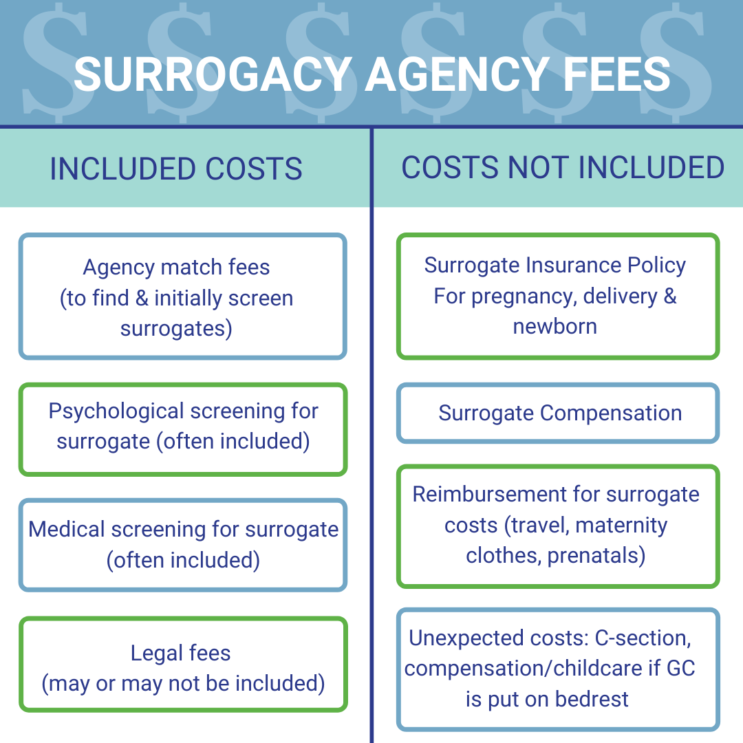 Surrogacy Agency Costs